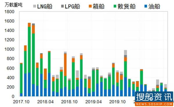 国际造船市场：主力船型订单下行，价格继续走低
