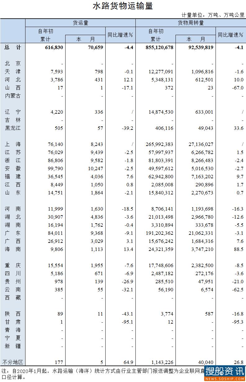 2020年10月水路货物运输量