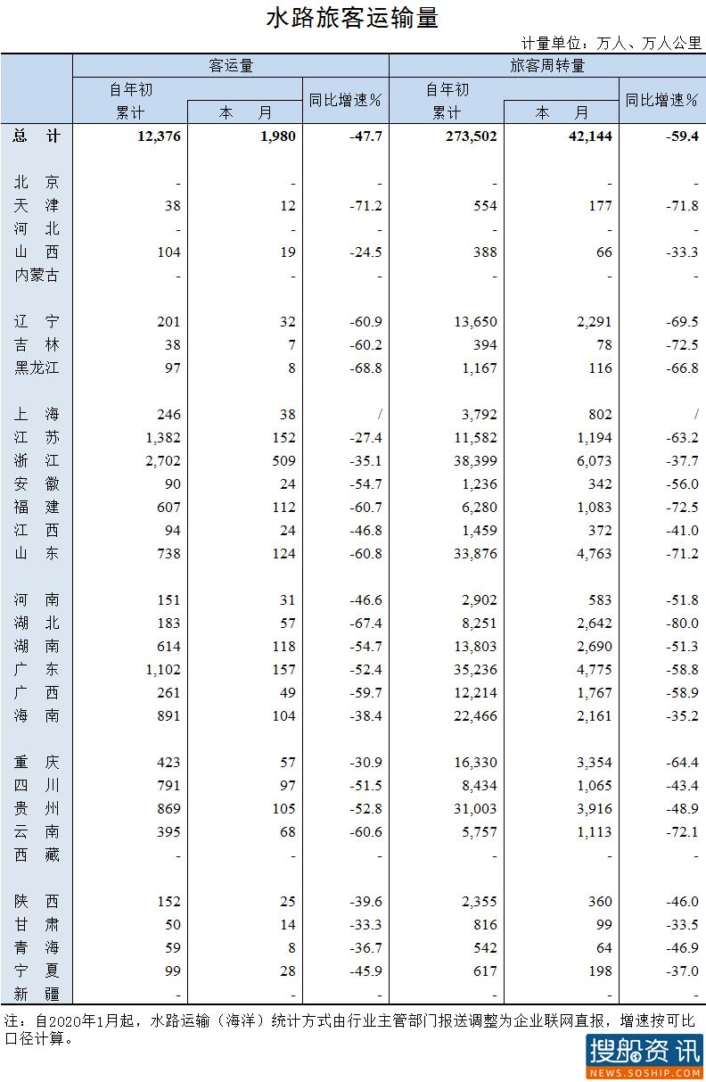 2020年10月水路旅客运输量