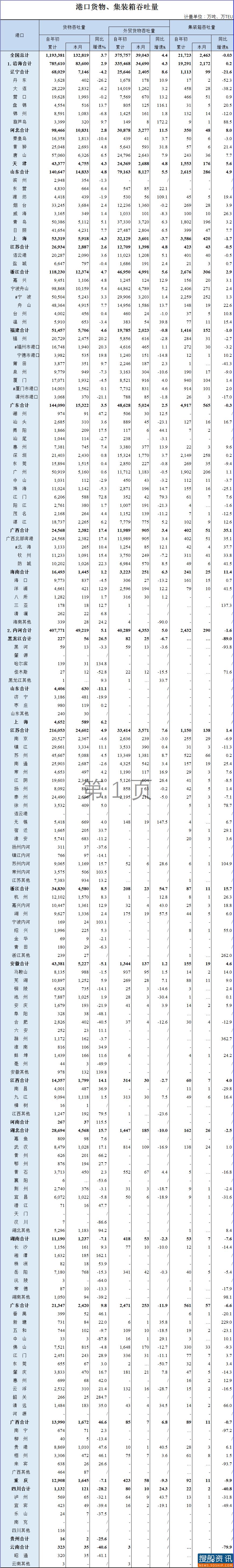 2020年10月全国港口货物、集装箱吞吐量
