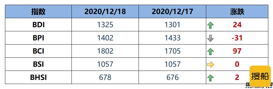 BDI指数八连涨至1325点
