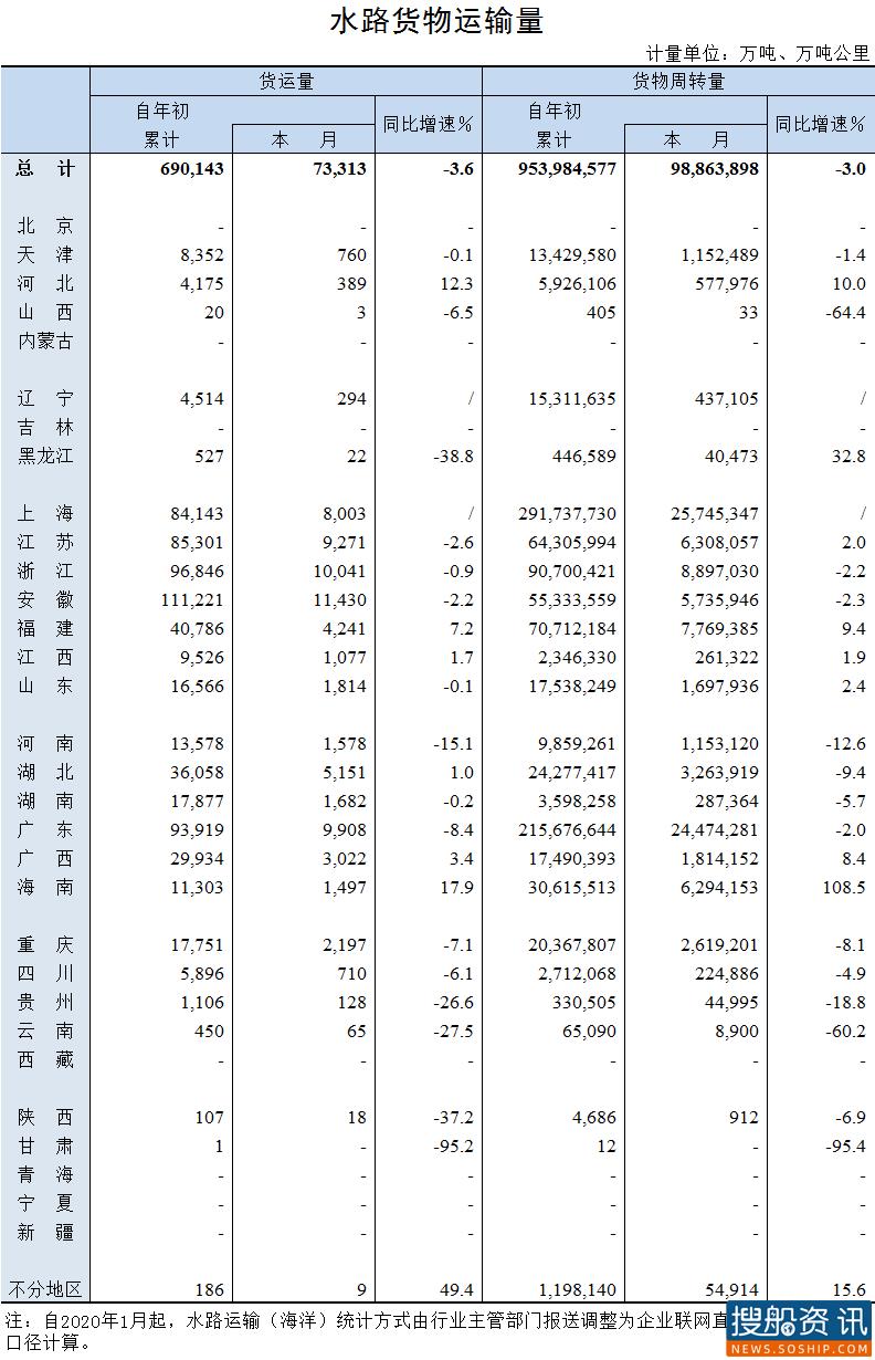 2020年11月水路货物运输量
