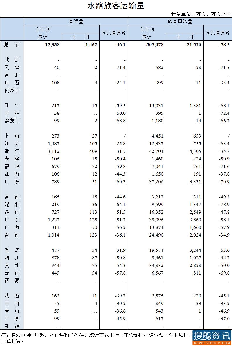 2020年11月水路旅客运输量