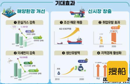 更新改造528艘船！韩国环保船舶十年规划出台