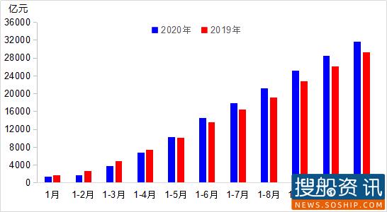 2020年1-11月公路水路交通固定资产投资完成情况