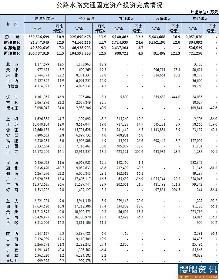 2020年1-11月公路水路交通固定资产投资完成情况