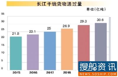 大江潮涌 澎湃前行 ——长江航运“十三五”建设发展回眸
