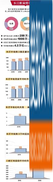 大江潮涌 澎湃前行 ——长江航运“十三五”建设发展回眸