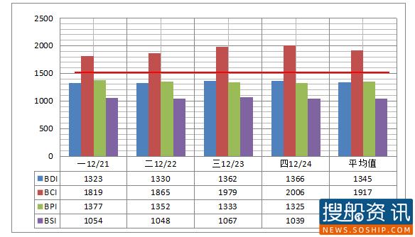 2020年BDI第52周报(12/21—-24) BDI年均值1066点 同比去年跌逾二成