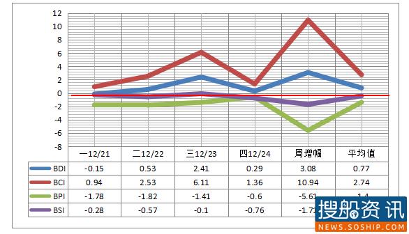 2020年BDI第52周报(12/21—-24) BDI年均值1066点 同比去年跌逾二成