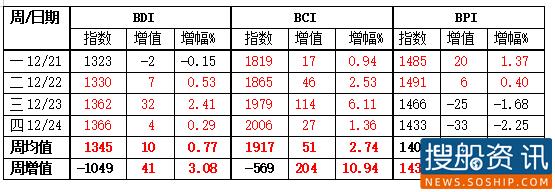2020年BDI第52周报(12/21—-24) BDI年均值1066点 同比去年跌逾二成