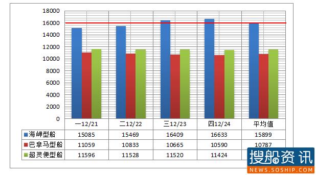 2020年BDI第52周报(12/21—-24) BDI年均值1066点 同比去年跌逾二成