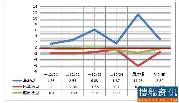 2020年BDI第52周报(12/21—-24) BDI年均值1066点 同比去年跌逾二成