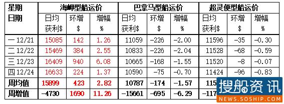 2020年BDI第52周报(12/21—-24) BDI年均值1066点 同比去年跌逾二成
