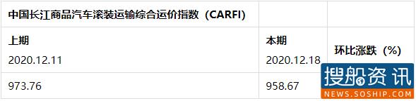 下游港口效率降低 中国长江商品汽车滚装运输综合指数小幅下跌