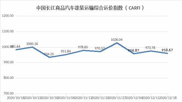 下游港口效率降低 中国长江商品汽车滚装运输综合指数小幅下跌