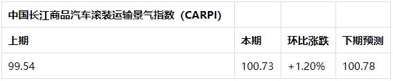 中国长江商品汽车滚装运输景气指数（CARPI）季评（2020年三季度）汽车销量稳步增长 市场景气度小幅上升