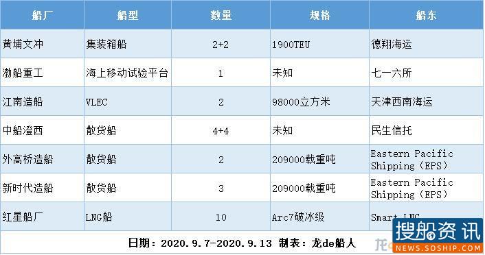 新船订单汇总(2020.9.7-2020.9.13), 新船订单汇总(2020.9.7-2020.9.13),