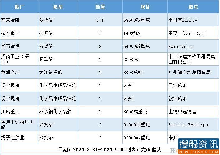 新船订单汇总(2020.8.31-2020.9.6), 新船订单汇总(2020.8.31-2020.9.6),