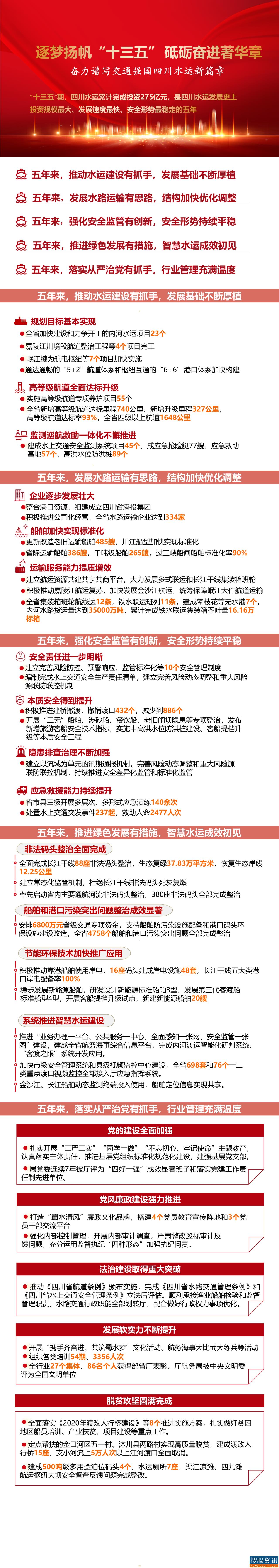 四川水运:逐梦扬帆“十三五” 砥砺奋进著华章