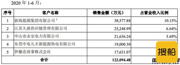 九丰能源IPO成功计划募资购建2艘LNG船