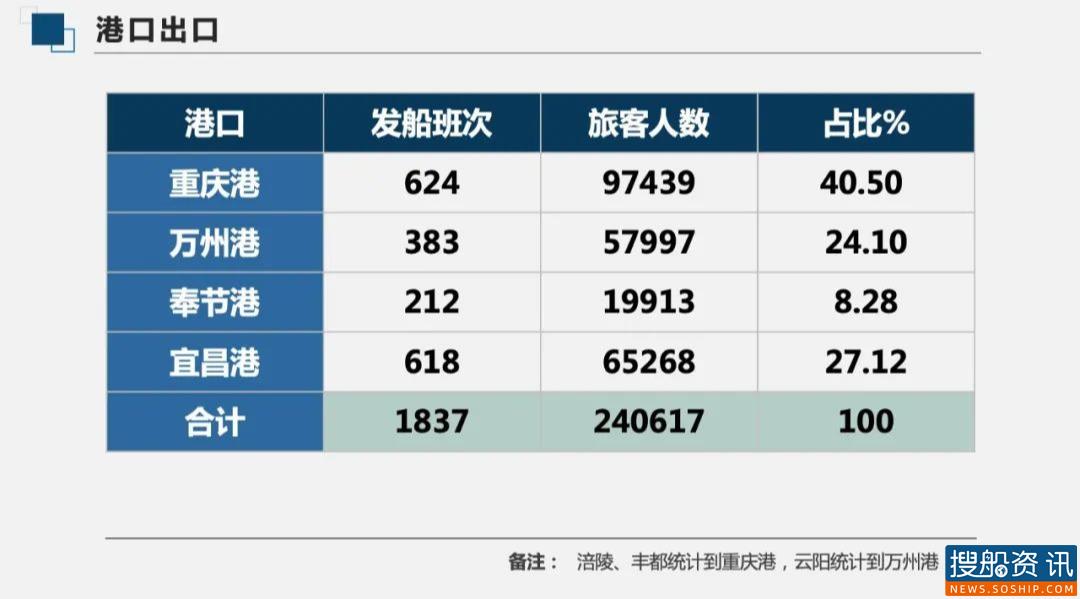 2020年度长江三峡邮轮旅游大数据来了！