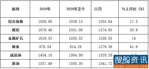 2020年12月中国沿海（散货）运价指数表