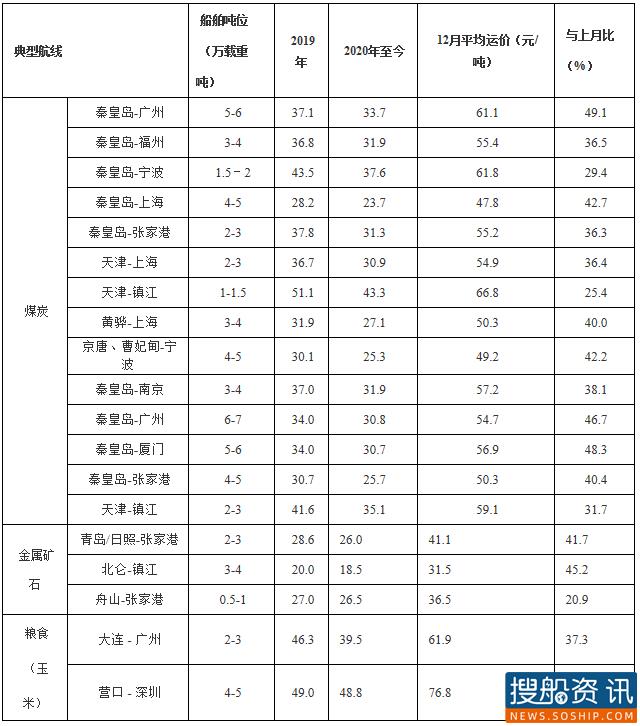 2020年12月中国沿海（散货）运价统计表