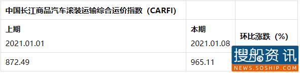 部分长江商品汽车滚装运输航线运力恢复 综合指数快速回升