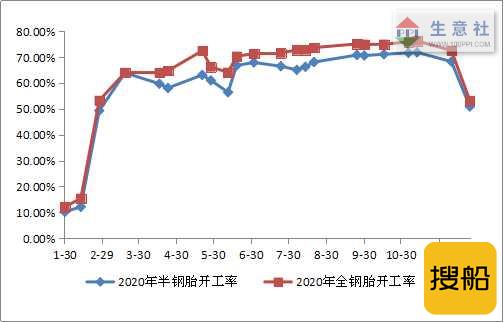 2020年顺丁、丁苯橡胶先跌后涨 创新低后反弹,