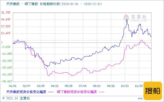 2020年顺丁、丁苯橡胶先跌后涨 创新低后反弹,
