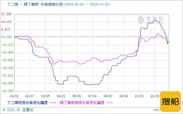 2020年顺丁、丁苯橡胶先跌后涨 创新低后反弹,