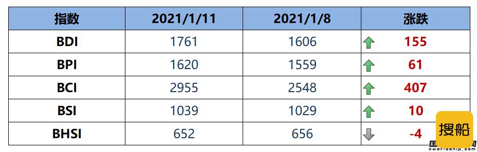 BDI指数周一大涨155点至1761点