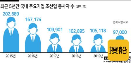 再裁4000人！“就业寒流”席卷韩国造船业