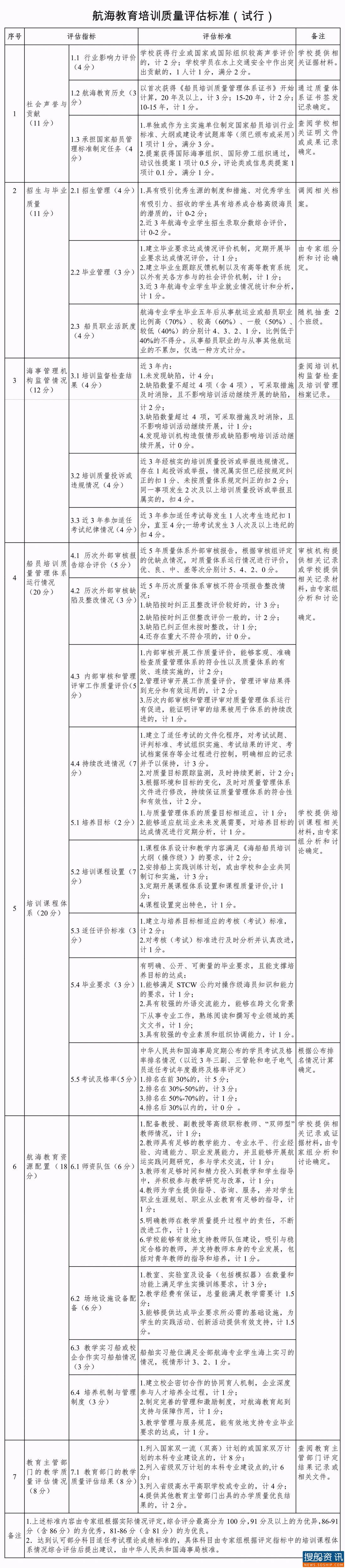 中华人民共和国海事局关于开展航海教育培训质量评估的通知