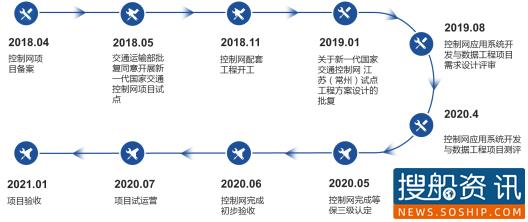 全国首个！ 新一代国家交通控制网江苏（常州）试点工程通过验收