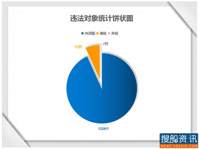 曝光台2020年常熟海事局行政处罚分析与提醒
