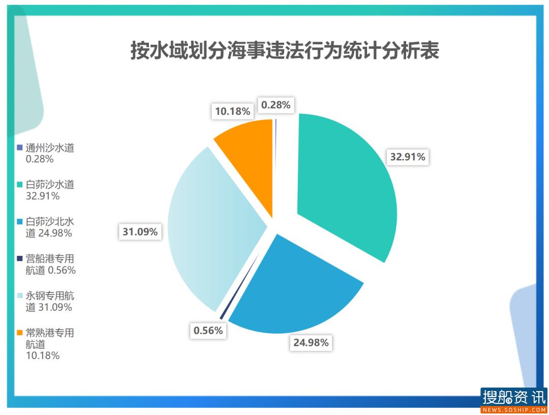曝光台2020年常熟海事局行政处罚分析与提醒