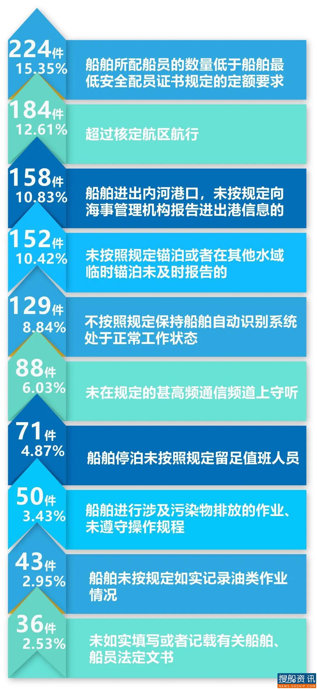 曝光台2020年常熟海事局行政处罚分析与提醒