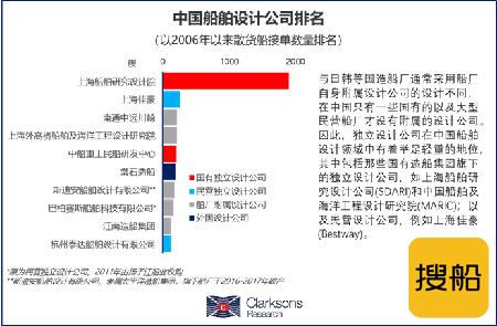 克拉克森研究：中国船舶设计公司是中国船厂亲密伙伴