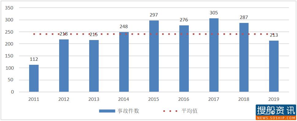 悲喜集装箱船! 近10年, 一边撑起全球90%非散货海运, 一边制造2000起事故!...情何以堪?