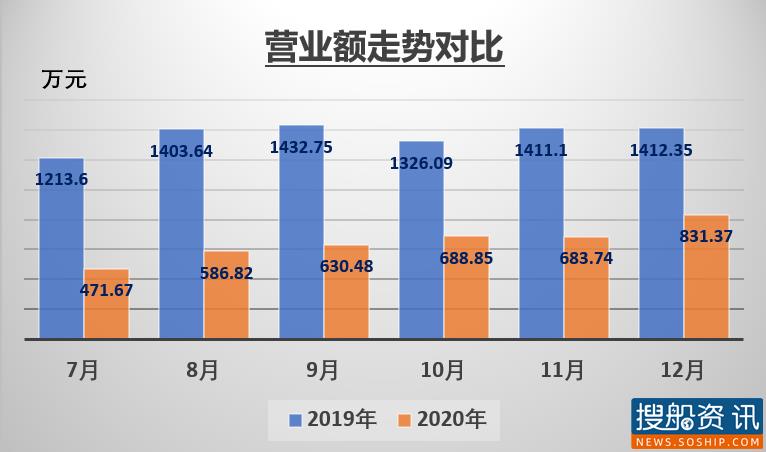 2020年度三峡重滚运输大数据