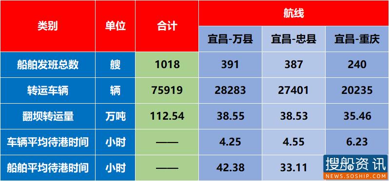 2020年度三峡重滚运输大数据