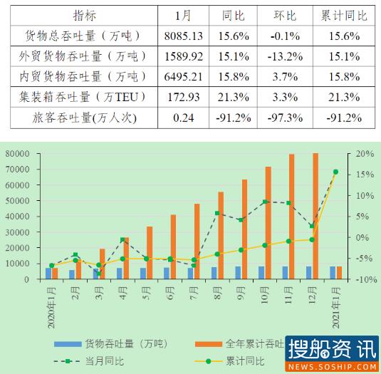 长江干线主要港口企业2021年1月生产动态