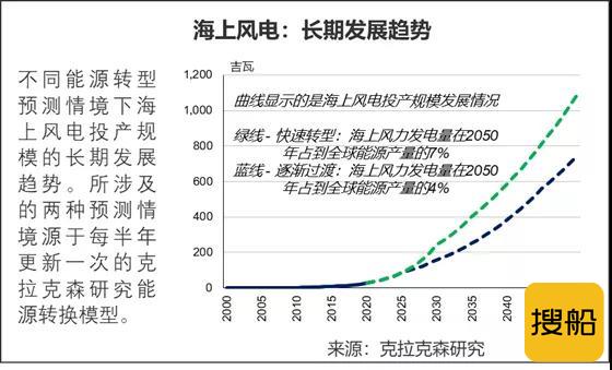 克拉克森研究：海上风电船队投资加速