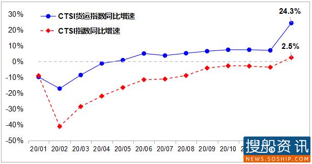 1月CTSI货运指数继续保持较快增长
