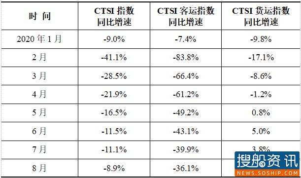 1月CTSI货运指数继续保持较快增长