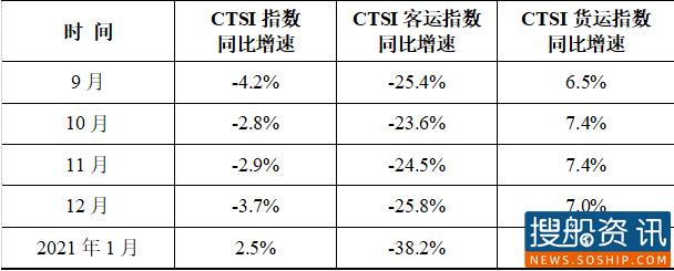 1月CTSI货运指数继续保持较快增长