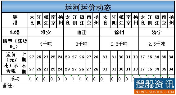 2021年2月18日运河运价动态