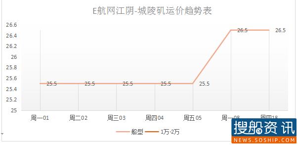 2021年2月18日长江运价动态